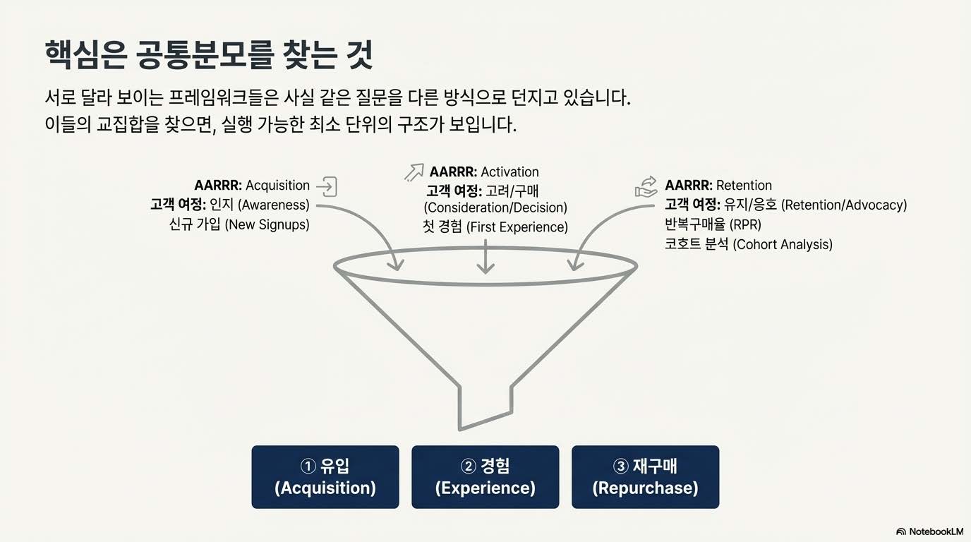 온라인 판매를 위한 3단계 성장 프레임워크