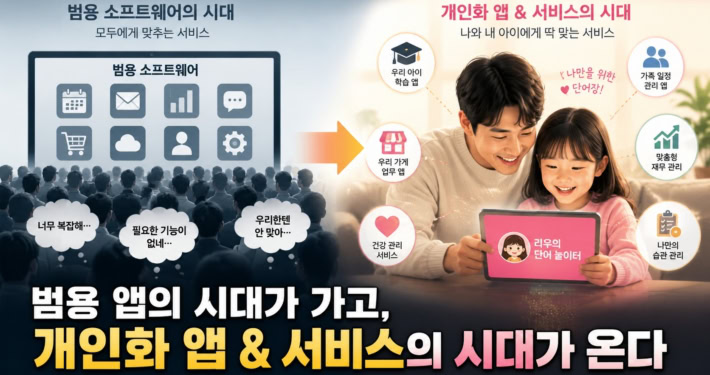 범용 소프트웨어에서 개인화 앱과 서비스로 이동하는 변화를 보여주는 이미지