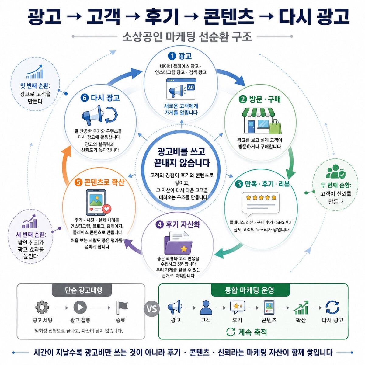 광고, 고객, 후기, 콘텐츠, 다시 광고로 이어지는 소상공인 마케팅 선순환 구조